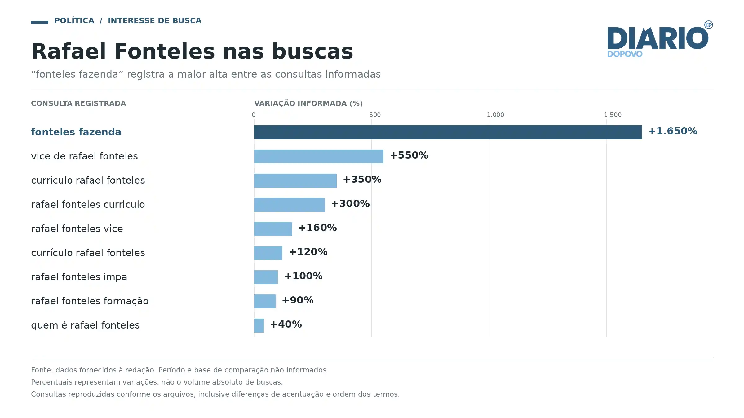 Infográfico mostra crescimento de buscar por Rafael Fonteles