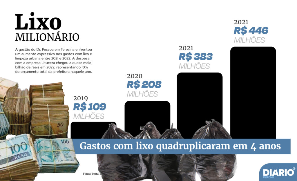 infográfico exibindo a evolução dos gastos anuais da Prefeituracom coleta de lixo e limpeza urbana em Teresina, destacando o aumento expressivo a cada ano.