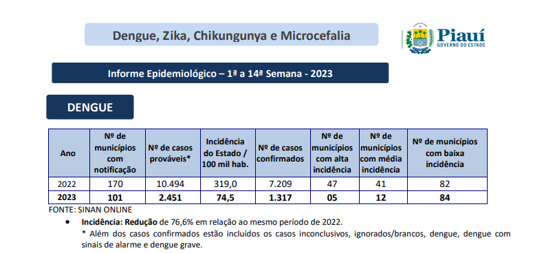 Piauí segue com redução de notificações de Dengue, Zika e Chikungunya