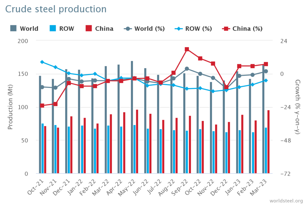 gráfico mostra a produção mundial de aço bruto