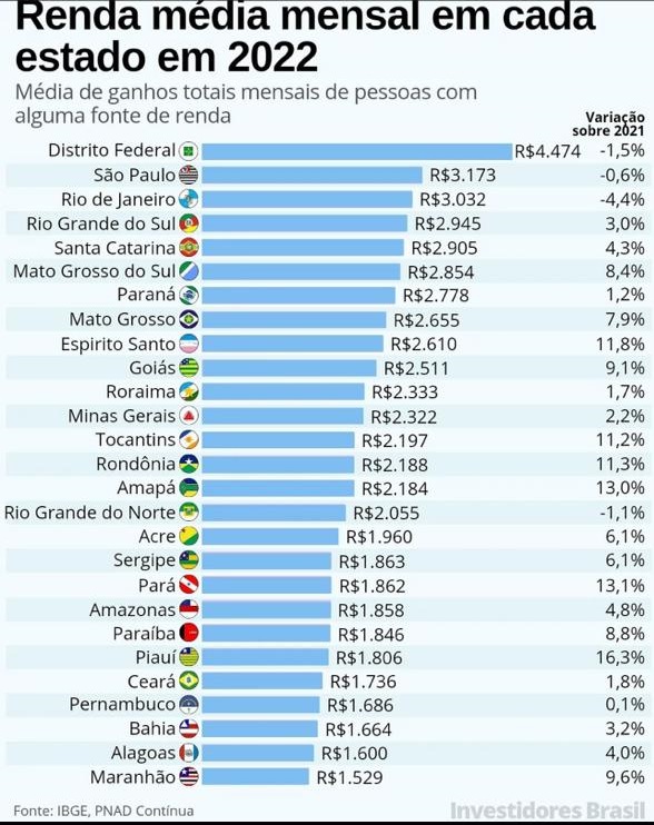 Piauí registra o maior crescimento de renda, aponta PNAD Contínua