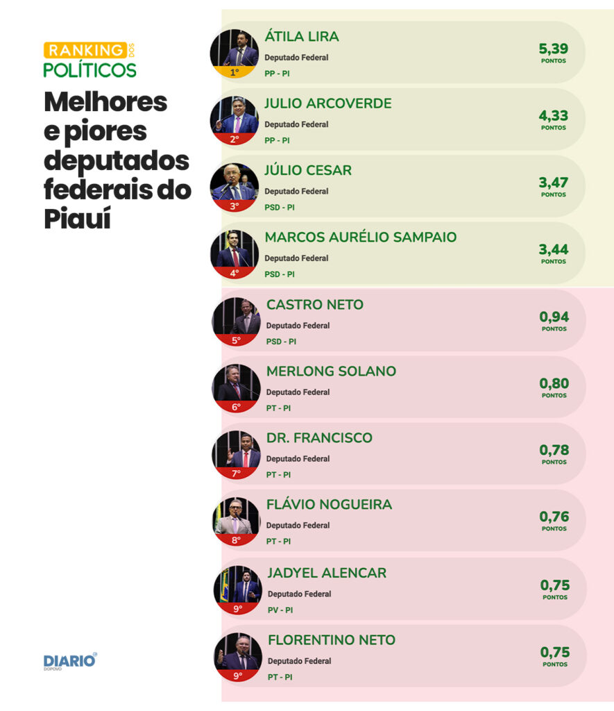 Infográfico os melhores e piores deputados federais do Piauí segundo o Raking dos Políticos.