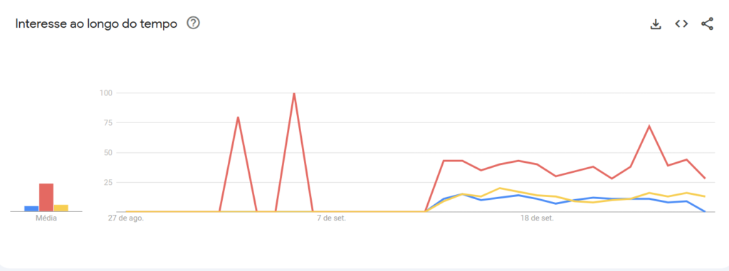 Gráfico mostra empate de Fábio Novo e Dr. Pessoa em pesquisa do Google Trends.