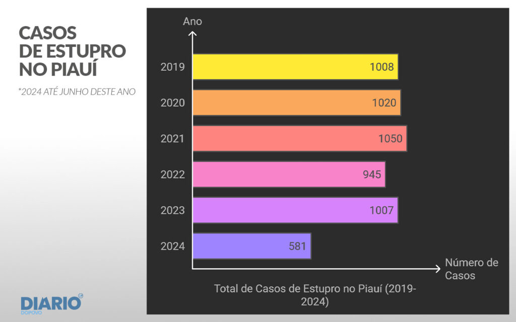 Infográfico com casos de estupro no Piauí.