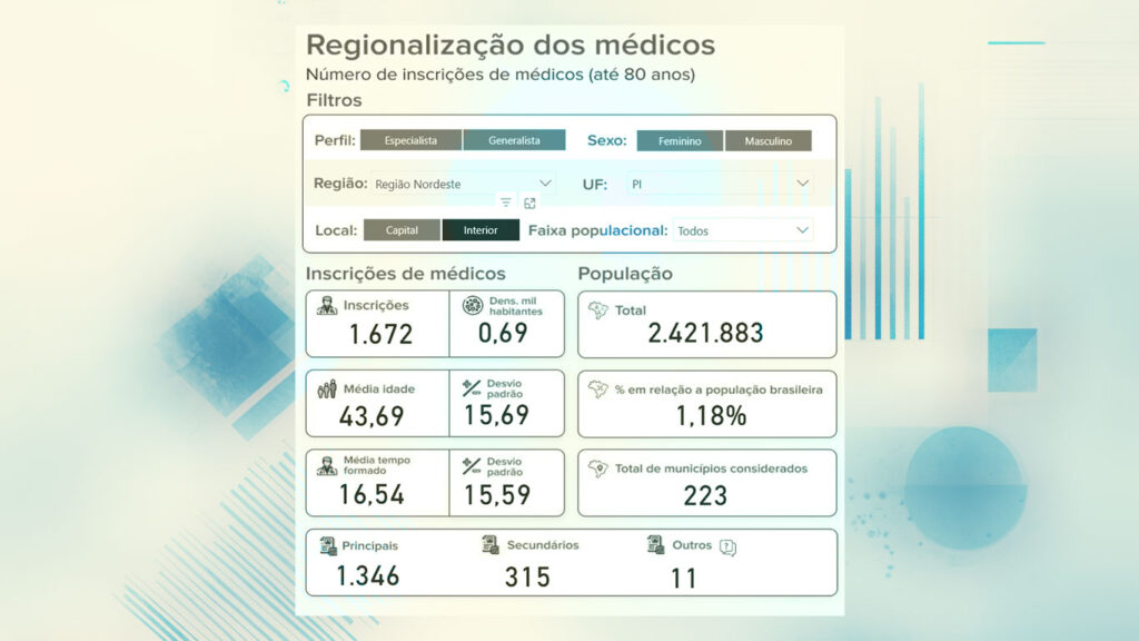 Infográfico mostra o número de médicos no interior do Piauí e a densidade de profissionais por habitante.