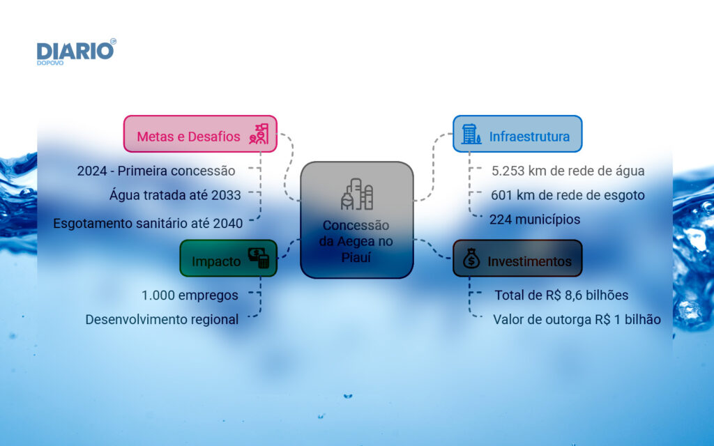 Metas e desafios da concessão para a Aegea no Piauí Metas 2024 - Primeira concessão do Brasil a incluir zonas rurais Água tratada para 99% da população até 2033 Esgotamento sanitário para 90% da população até 2040 Investimentos previstos: Total de R$ 8,6 bilhões ao longo de 35 anos (com maior parte nos primeiros 15 anos) Valor de outorga: R$ 1 bilhão (dividido entre o estado e os municípios) Desafios de infraestrutura e logística: Construção de 5.253 km de rede de água e 601 km de rede de esgoto Cobertura em 224 municípios, incluindo áreas de baixa densidade populacional Impacto no emprego e desenvolvimento regional: Estima-se a criação de 1.000 empregos diretos e indiretos