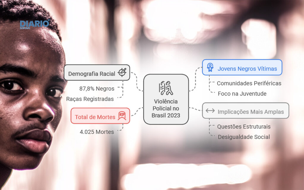 No Brasil: 4.025 pessoas perderam a vida pelas mãos de policiais. No entanto, um estudo da Rede de Observatórios da Segurança revelou que, entre as vítimas cujas informações de raça foram registradas, 87,8% eram negras.