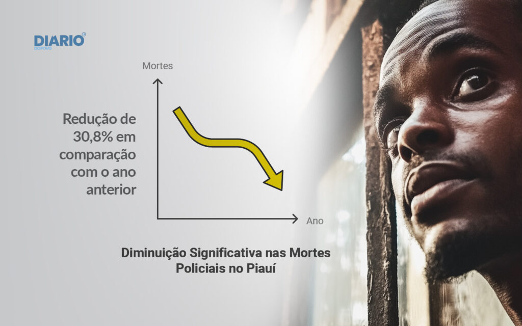 O Piauí apresentou uma das maiores quedas percentuais nos índices de mortes por intervenção de agentes do Estado em 2023. A redução de 30,8% em comparação com o ano anterior 