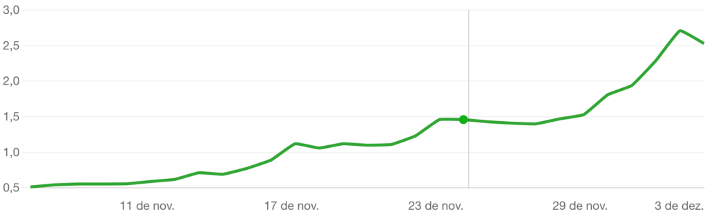 Gráfico mostra crescimento do XRP no último mês.