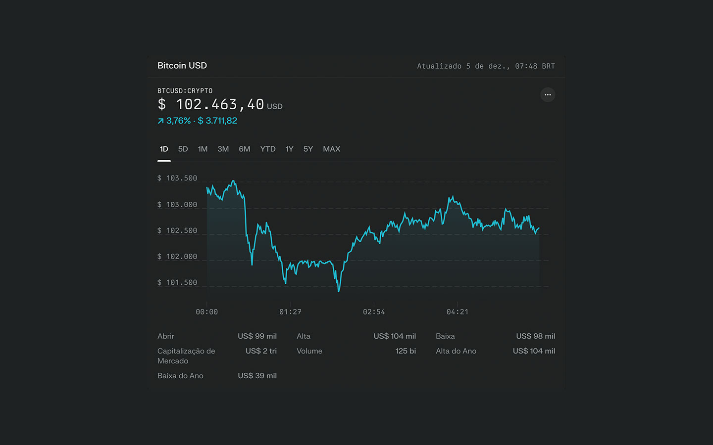 Gráfico de valorização do Bitcoin