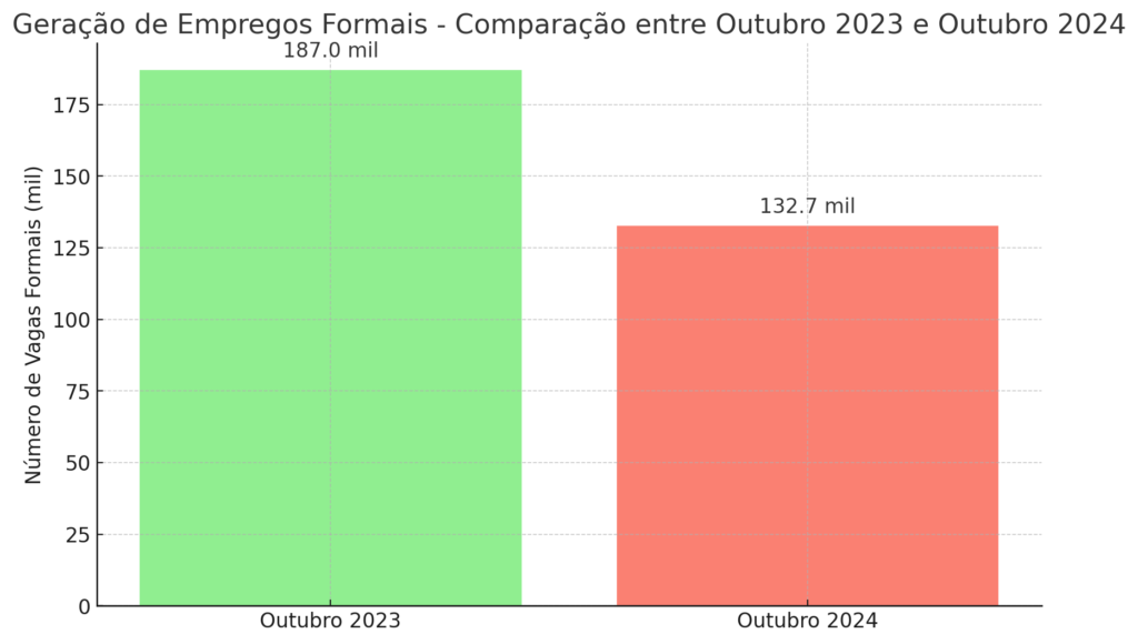 Reforma Tributária do Governo Lula - Gráfico mostra comparação entre outubro de 2023 e outubro de 2024: empregos formais caíram 29% entre períodos.