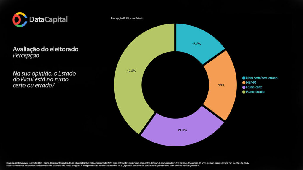 Pesquisa Data Capital - Outubro de 2025 no Piauí: piauienses acham que estado está no rumo errado.