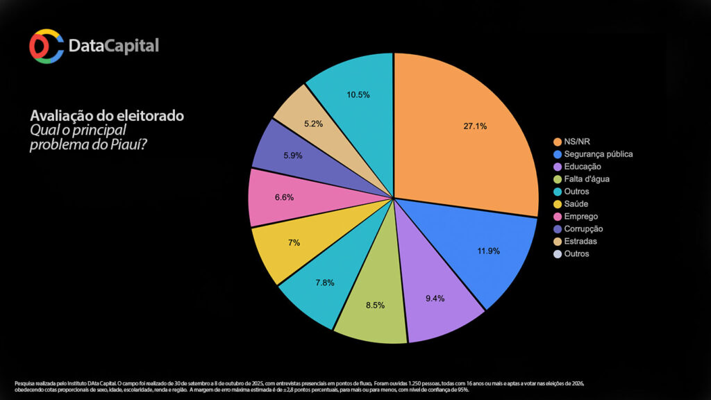 Pesquisa Data Capital - Outubro de 2025. Segurança Pública no Piauí.