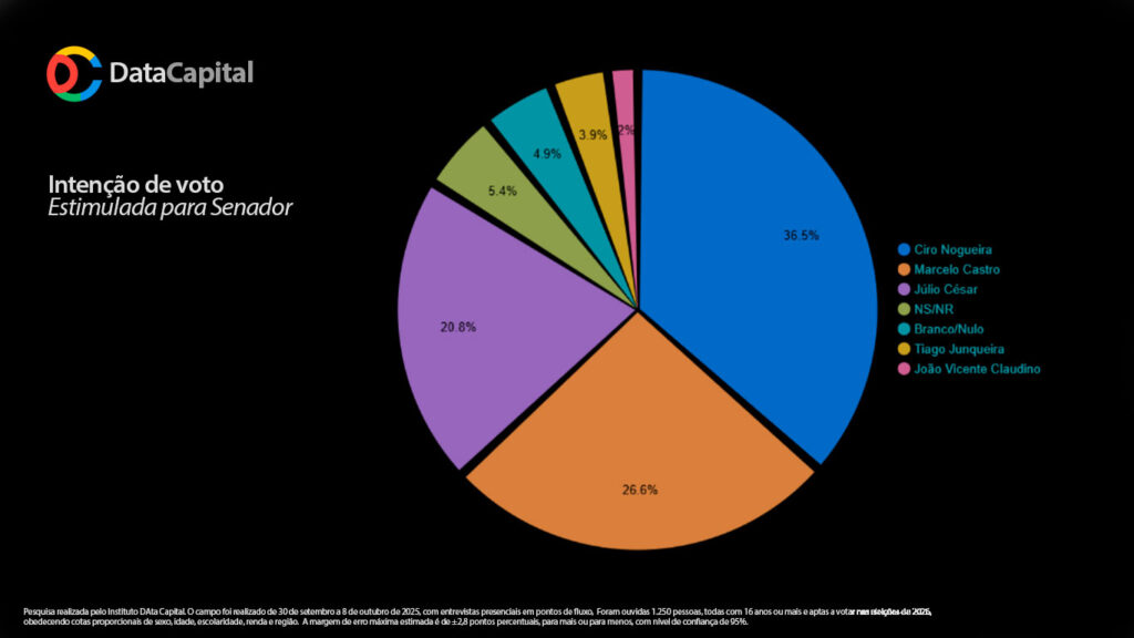 Infográfico - Pesquisa eleitoral intenção e Voto Senador Piaui